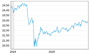 Chart JPM.ETFs(I)US Eq.Pr.I.A.ETF Acc. - 5 Jahre