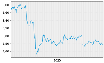 Chart AXA IM ETF-Glbl H.Yield Op.ETF - 5 Jahre