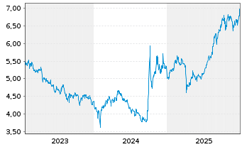 Chart INV.M-S&P China A 500 Swap ETF USD - 5 Jahre