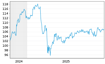 Chart Oss.SB CAPE US Sector Screened - 5 Jahre