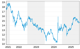 Chart VanEck-New China ESG ETF - 5 Jahre