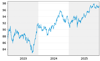 Chart JPM ETFs(I)-JPM USD CBREIU ESG - 5 Jahre