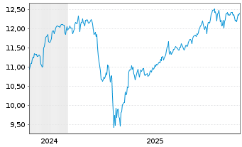 Chart BNPP Easy ICAV-Sust.US ETFEOA - 5 Jahre