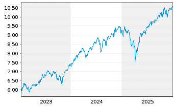 Chart Xtr.(IE)-MSCI USA ESG UCI.ETF - 5 Jahre