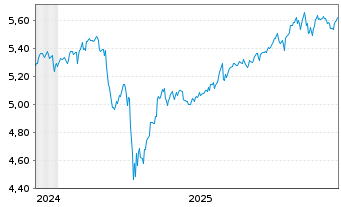 Chart iShs III-iShs Wld Eq.H.Inc.ETF - 5 Jahre