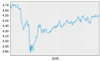 Chart I.M.Inv.S&P 500 Eq.W.Swap ETF - 5 Jahre
