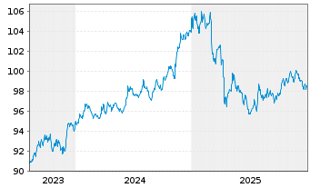 Chart iShs V-iBds Dec 2028 Term DL C DLA USD - 5 Jahre