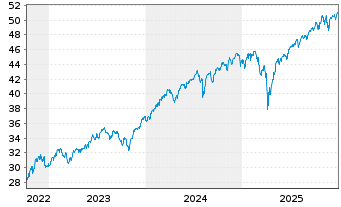 Chart JPM ICAV-Gl.Res.Enh.Idx Eq.ETF EUR Acc - 5 Jahre