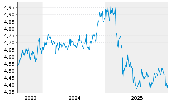 Chart iShs V-iBds Dec 2028 Term DL C DLD US - 5 Jahre