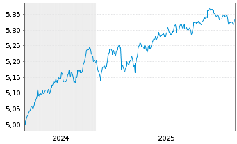 Chart Fid2-EUR Corp Bd Res.Enh.PAB - 5 Jahre
