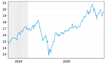 Chart Glbl X ETFs-ARTIF.INTELL.ETF Acc. - 5 Jahre