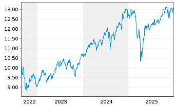 Chart Amundi MSCI ACWI SRI PAB UCITS ETF DR USD Acc - 5 Jahre