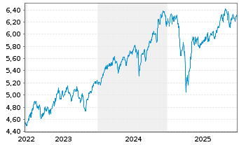 Chart iShs IV-iShs MSCI ACWI SRI ETF USD - 5 Jahre