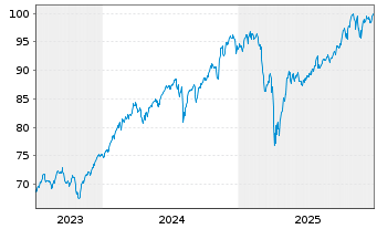 Chart Amu.MSCI Wld ESG Select.U.ETF - 5 Jahre