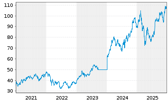 Chart CRH PLC - 5 Jahre
