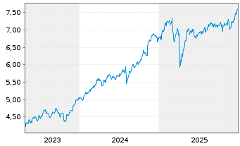 Chart INVESCO II/SHS CL-ACC USD - 5 Jahre