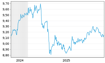 Chart AXA IM ETF-Em.Mkts Cred.PAB USD - 5 Jahre
