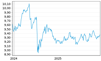 Chart Amu-MSCI Wld MIN.VOLA.SCR.FAC. Acc.  - 5 Jahre