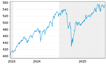 Chart Am.ETF I.A.MSCI W.ESG CL.N.Z - 5 Jahre