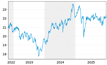 Chart VanEck Circul.Econom.UCITS ETF - 5 Jahre