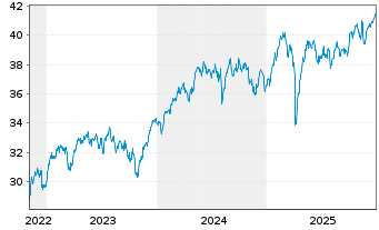 Chart Xtr.Eur.Net Z.P.P.A.ETF 1C - 5 Jahre