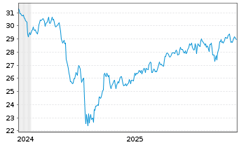 Chart JPM Ird.BB.US S.Cap Eq.ETF USD Dis.  - 5 Jahre