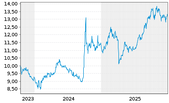 Chart KS ICAV-KS ICBCCS S&P CN500UE USD - 5 Jahre
