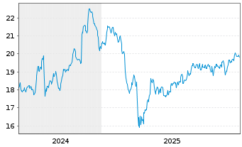 Chart First Tr.SMID Ri.Div.Ach.ETF USD - 5 Jahre