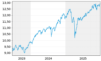 Chart LEG&GEN UCITS/SHS CL-ACCUMG ETF USD - 5 Jahre