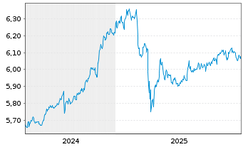Chart InvescoM2-Gl HY Co B ESG UETF - 5 Jahre