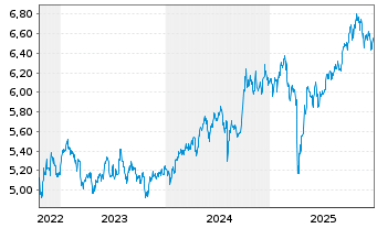 Chart Vngrd Fds-V.ESG Em.Mkt A.C.ETF Reg.Shs USD - 5 Jahre