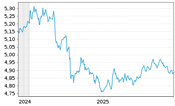Chart IMII-I.BltShs 2027 DL C.Bd ETF - 5 Jahre