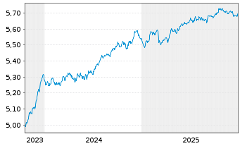 Chart INVESCOM2-EUR COR B ESG A - 5 Jahre