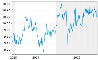 Chart L&G MULTI STR.EN.CO. UCITS ETF - 5 Jahre