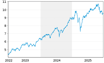 Chart iShsIV-iShs Dig.Enter.Edu.ETF USD - 5 Jahre