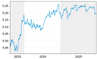Chart iShs V-iBds Dec 2028 Term EO C - 5 Jahre