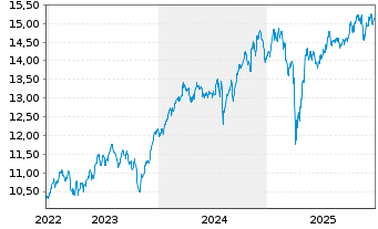 Chart Amu.S&P Gl INDUSTRIALS ESG ETF - 5 Jahre