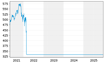 Chart Griff.Umb.Fd-Grif.East.Eur.Fd - 5 Jahre
