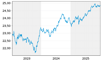 Chart Xtr.IE Xtr.USD Corp.Green Bd - 5 Jahre
