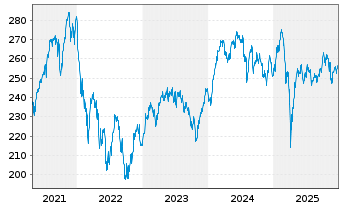 Chart Metzler I.I.-Metz.Europ.Growth Reg Ptg Sha A o.N. - 5 Jahre