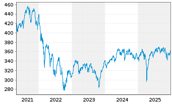 Chart Metzler I.I.-Metz.Eur.Sm.Comp. Reg. Ptg SharesA oN - 5 Jahre