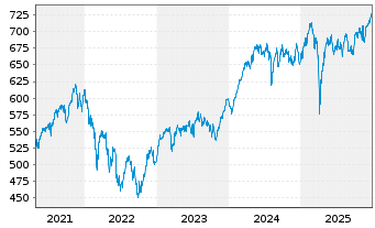 Chart GAM Star European Equity Reg. Acc. Shs o.N - EO Cl - 5 Jahre