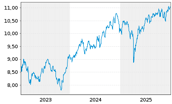 Chart Xtr.(IE)-S+P 500 Equal Weight - 5 Years
