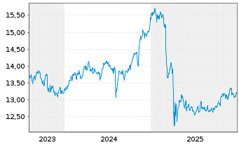 Chart Glbl X-S&P500 COVERED CALL ETF - 5 Jahre