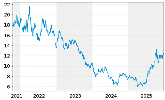 Chart VanEckVec.ETFs-R.Ea.Str.Mtls - 5 Jahre
