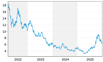 Chart GL X ETFS ICAV-HYDROGEN ETF - 5 Years