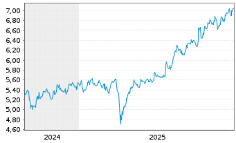 Chart iShsIV-MSCI JPN ESG.Enh.U.ETF Hgd EUR Acc. - 5 Jahre