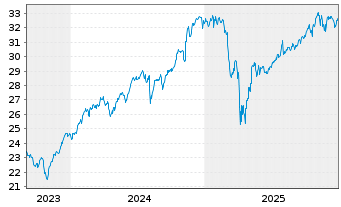 Chart JPM ETF(IR)/SHS CL-DIS UHDG ETF USD - 5 Jahre