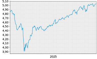Chart Fid.ICAV-Fid.Glbl Qual.Val.ETF - 5 Years