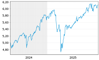 Chart iShs VI-iShs MSCI Wld Sw.P.ETF - 5 Jahre